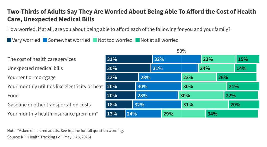 Americans’ Challenges with Health Care Costs
