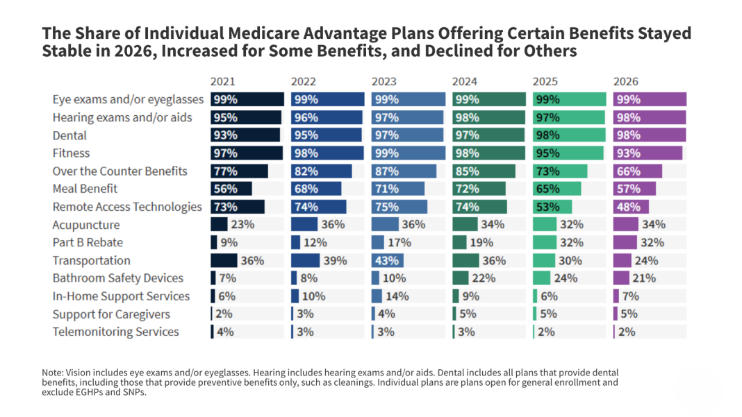 Medicare Advantage 2026 Spotlight: A First Look at Plan Premiums and Benefits