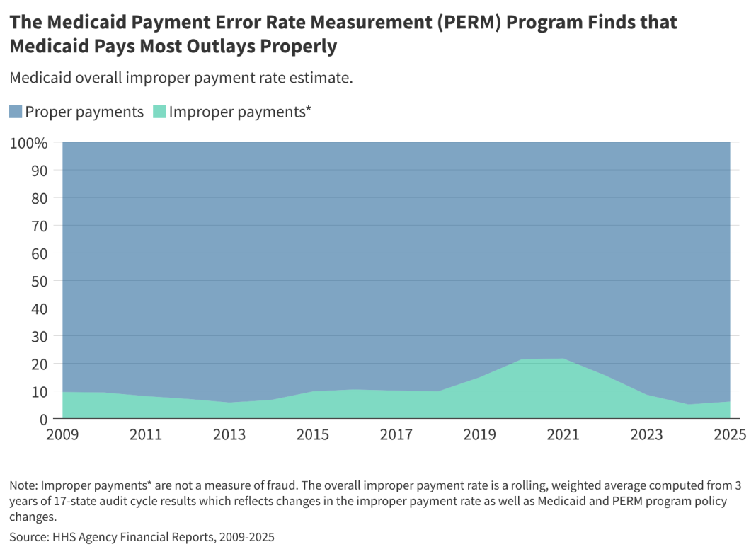 A Look at the Medicaid Payment Error Rate Measurement (PERM) Program and Upcoming Changes and Impacts