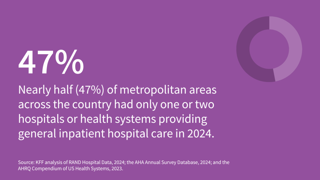 One or Two Health Systems Controlled the Entire Market for Inpatient Hospital Care in Nearly Half of Metropolitan Areas in 2024