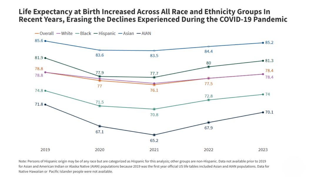Racial Disparities in Life Expectancy