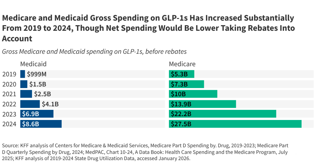 What to Know About the BALANCE Model for GLP-1s in Medicare and Medicaid