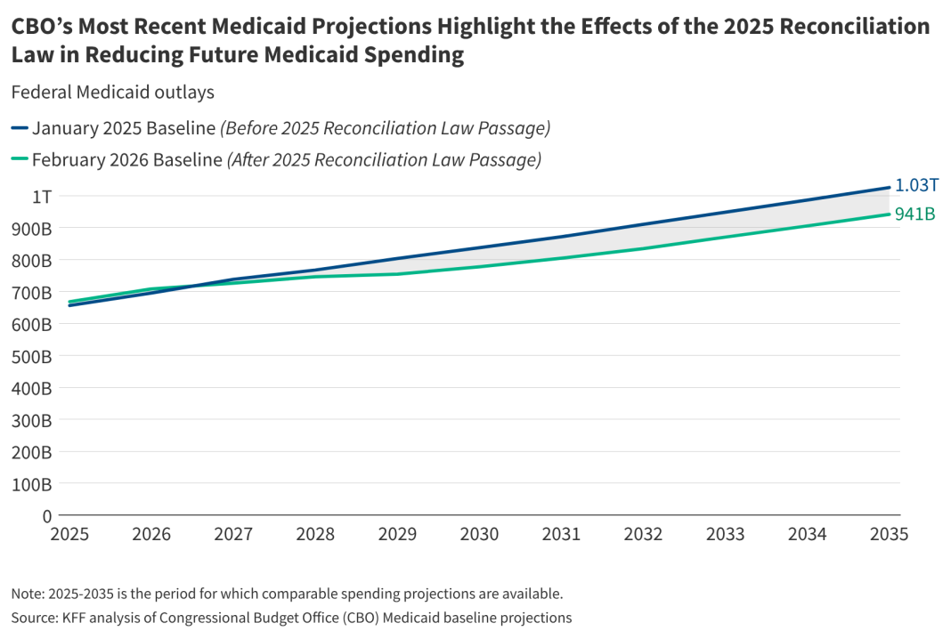 How Has Projected Medicaid Spending and Enrollment Changed Since Passage of the 2025 Reconciliation Law?