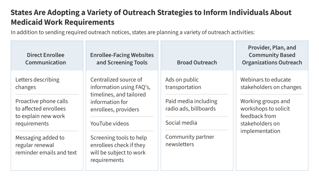 Medicaid Work Requirements: Federal Outreach Requirements and State Plans