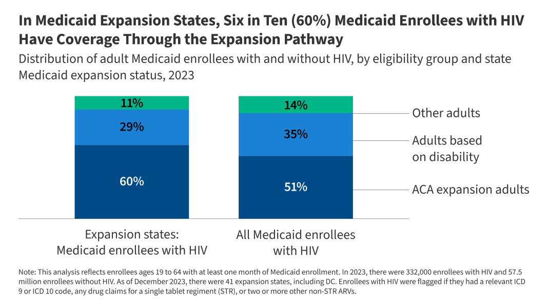 People with HIV and Medicaid Work Requirements