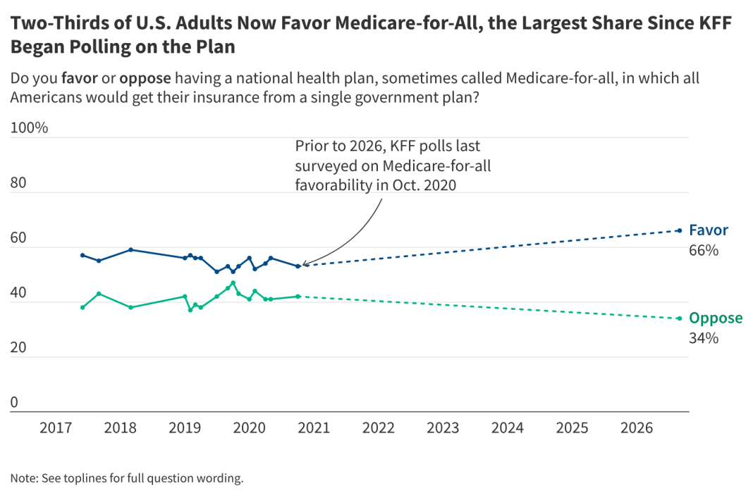 Current and Historical Public Opinion on Medicare-for-All and Other National Health Plan Proposals