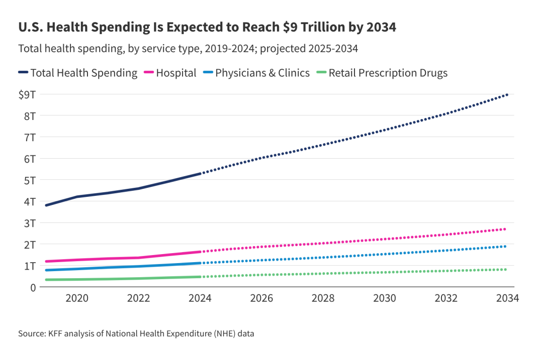 How Much is Health Spending Expected to Grow?